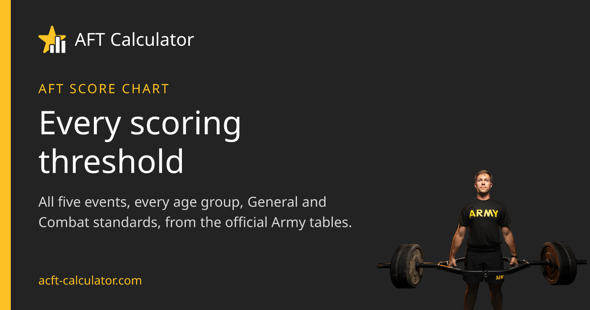 AFT Score Chart 2026: Army Fitness Test Scoring Tables by Age and Sex